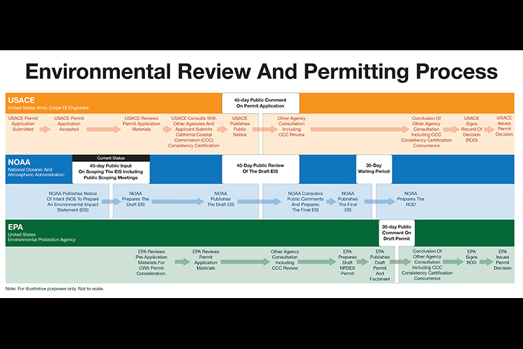 Depiction of the general timeline for the permitting and NEPA process for the Pacific Ocean AquaFarms project. Credit: NOAA.