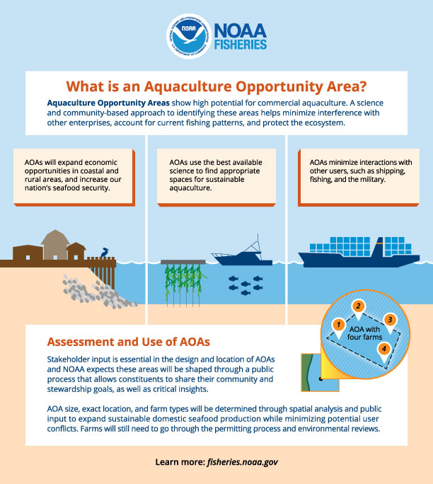 A graphic describing the purpose of Aquaculture Opportunity Areas.