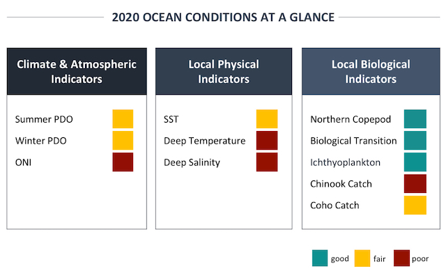 ocean conditions in 2020 ranked as good, fair or poor. The PDO was ranked fair, the ONI was ranked poor, the deep temperature was ranked poor, the deep salinity was ranked poor, the biological transition was ranked good, ichthyoplankton was ranked good, chinook catch was ranked fair, coho catch was ranked fair
