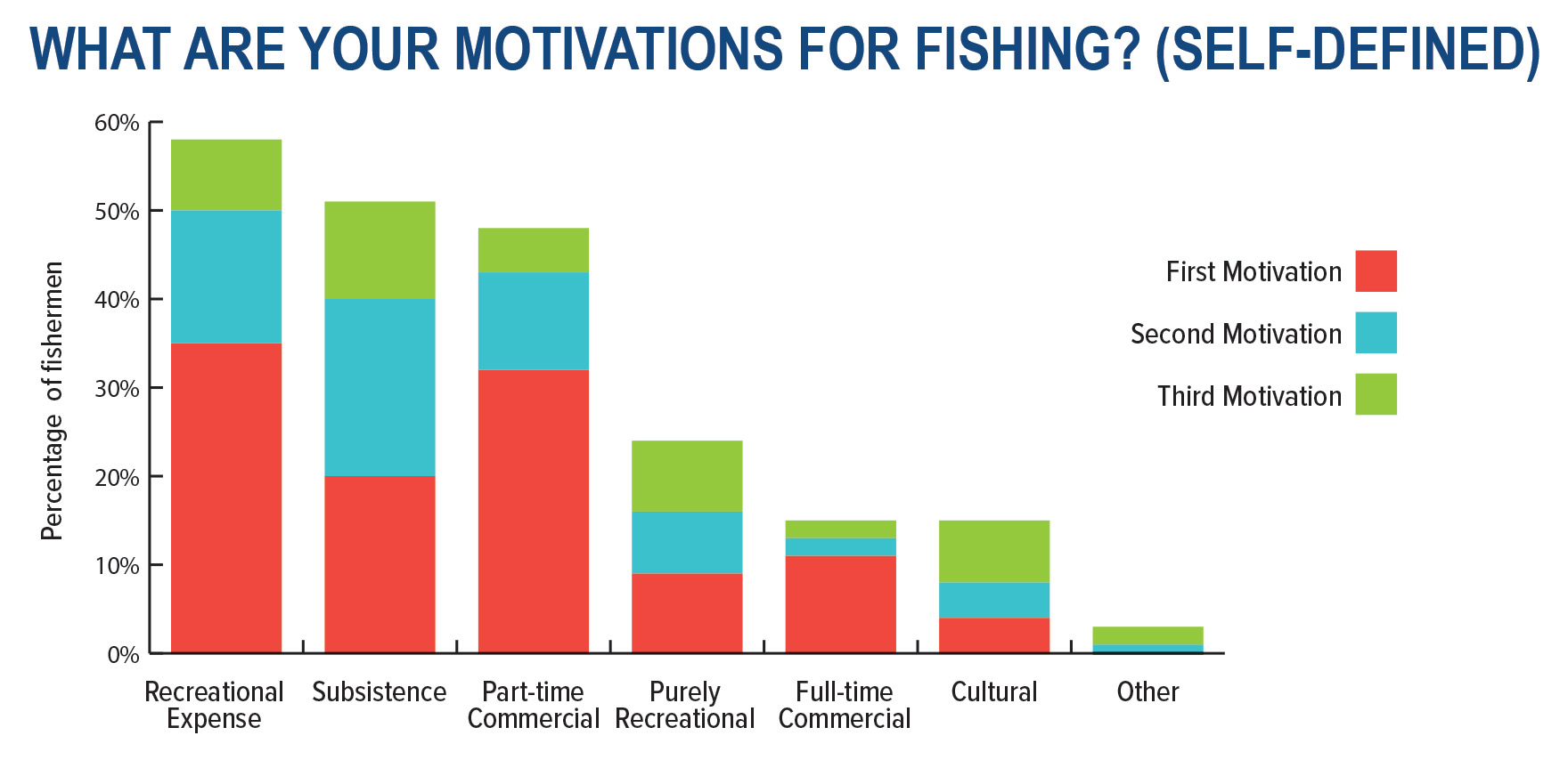 Fishing Motivations