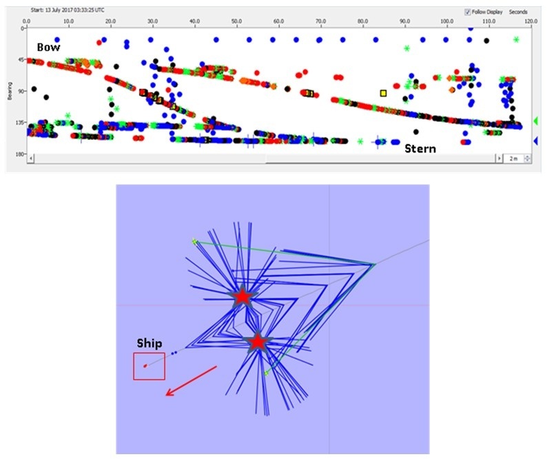 Customized software called PAMGUARD is used to track echolocation clicks. The top image shows the time and bearing angle to each dolphin click as the animal moves from the bow to the stern of the ship (bearing angle 45 to 180 degrees). The lower image shows those same calculated angles on a map allowing us to measure the distance from the ship to the dolphins. The red star is the location of the group. When the ship travels in a straight line, we cannot tell if that group is on the left or the right side of our track.