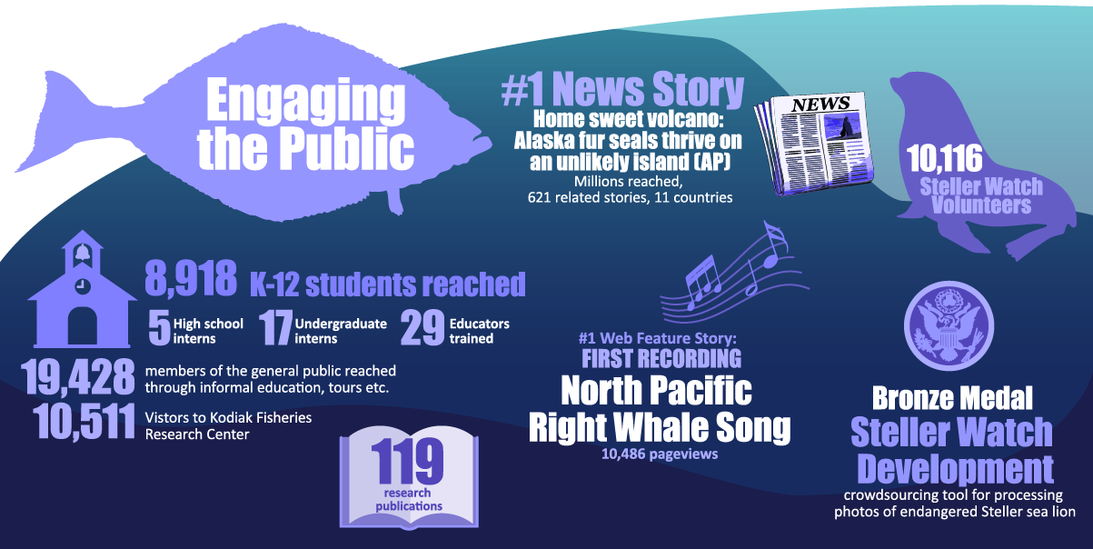 Alaska Fisheries Science Center 2019 Year in Review infographic "Engaging the Public"