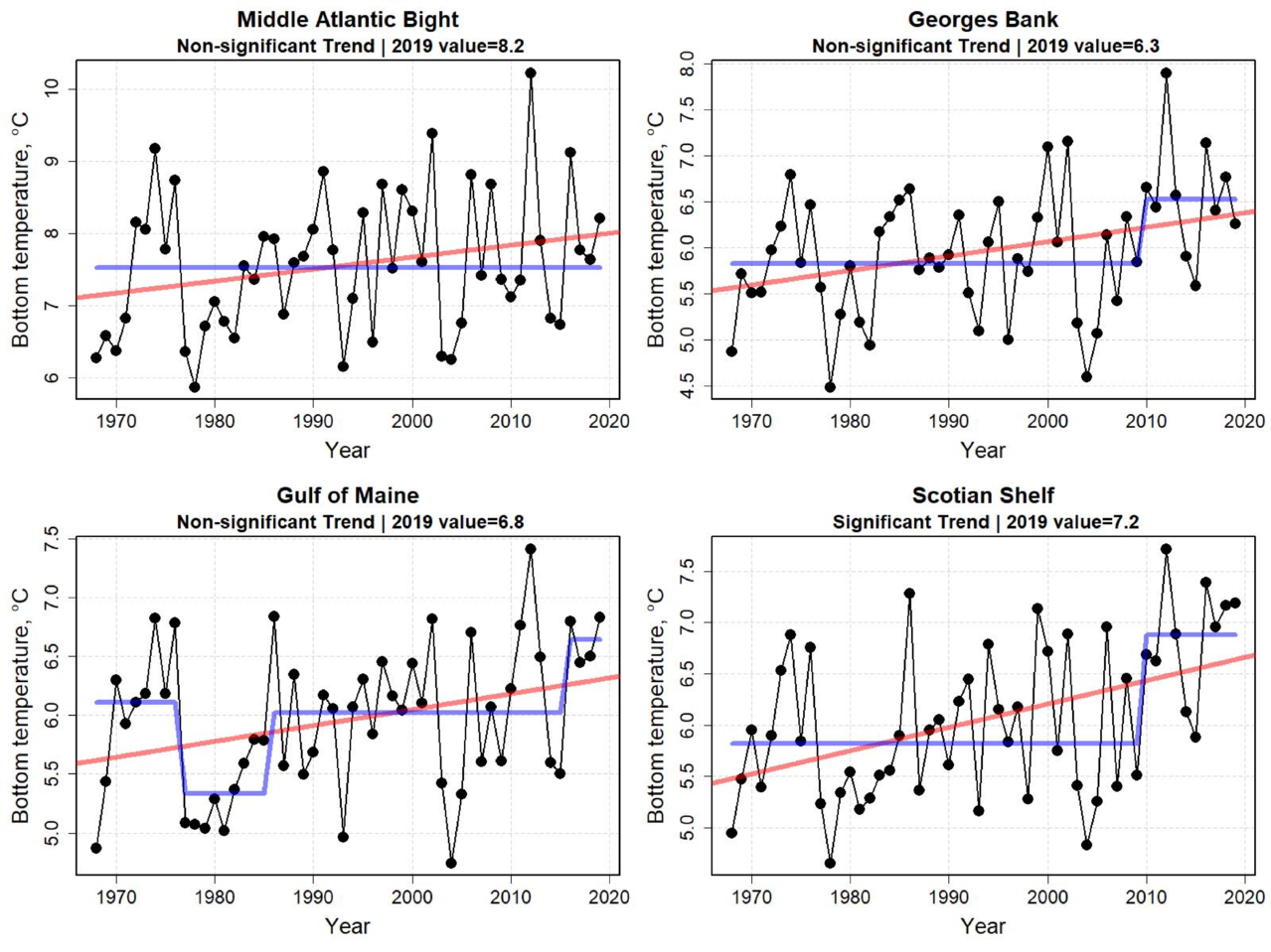 Graphs showing annual bottom water temperature for the first six months of the year from 1998 to 2019. Top Row: Middle Atlantic Bight and Georges Bank. Bottom Row: Gulf of Maine and Scotian Shelf.