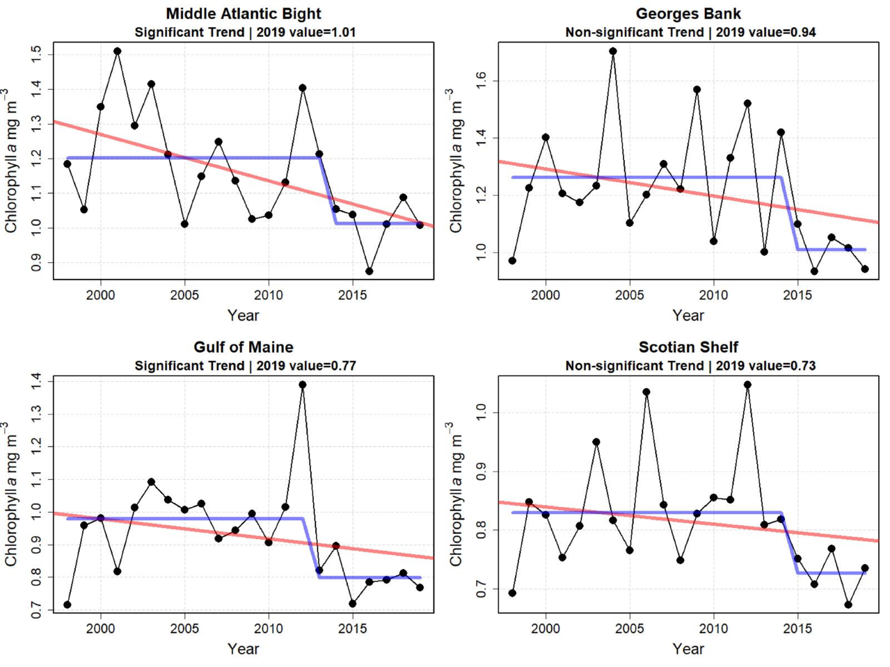 Graphs showing annual chlorophyll concentration for the first six months of the year from 1998 to 2019. Top Row: Middle Atlantic Bight and Georges Bank. Bottom Row: Gulf of Maine and Scotian Shelf.