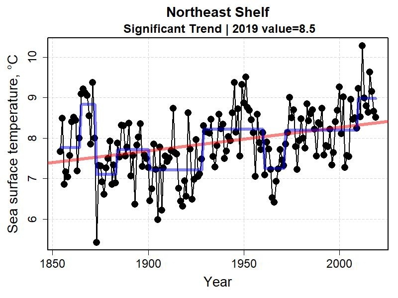 Graph showing the annual mean sea surface temperature for the first six months of the year from 1850 to 2018 for the Northeast Shelf. Range 5 to above 10 degrees Celsius.