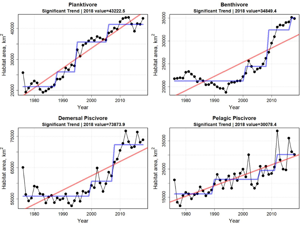 Time series plots showing the total habitat area for different species groups. Top Row: Planktivores and Benthivores. Bottom Row: Demersal Piscivores and Pelagic Piscivores.