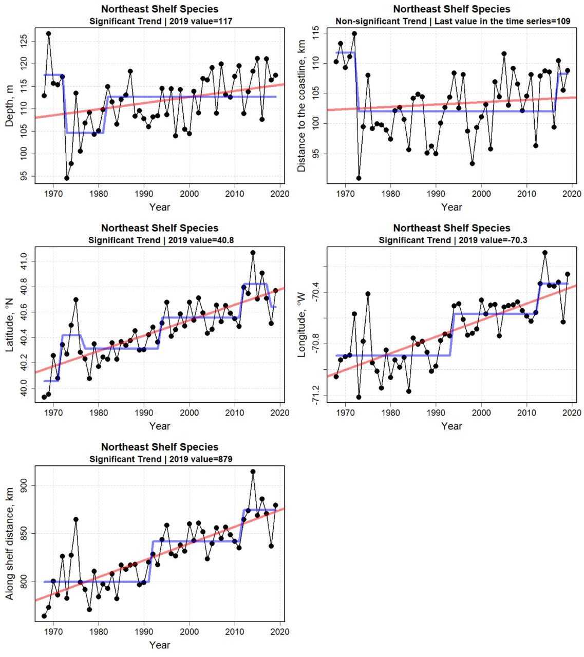 Graphs showing species distribution metrics from 1968 to 2019. Top row: Depth and distance to the coast. Middle row: Latitude and longitude. Bottom row: Along shelf distance.