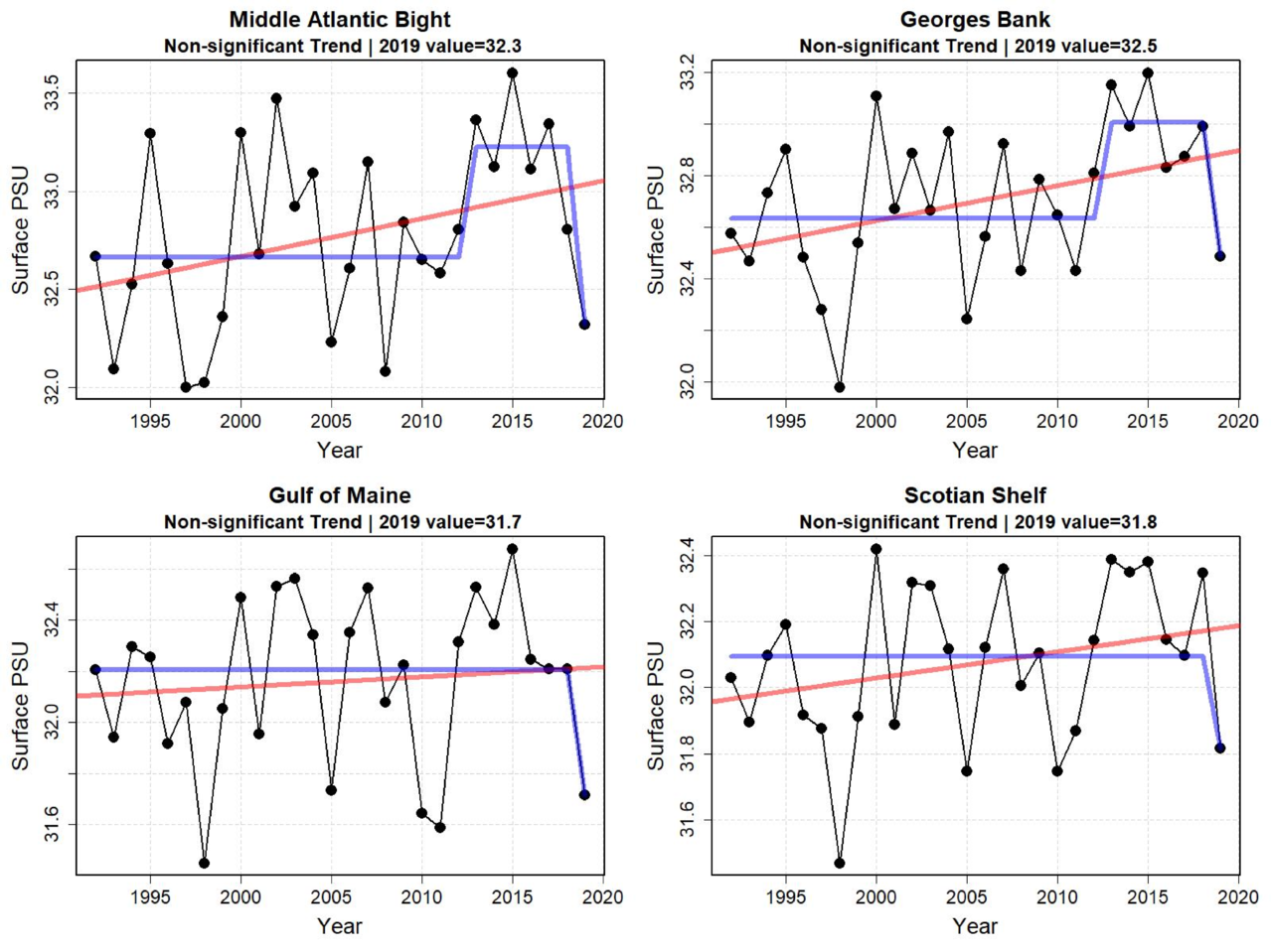 Graphs showing annual surface water salinity for the first six months of the year from 1998 to 2019. Top Row: Middle Atlantic Bight and Georges Bank. Bottom Row: Gulf of Maine and Scotian Shelf.