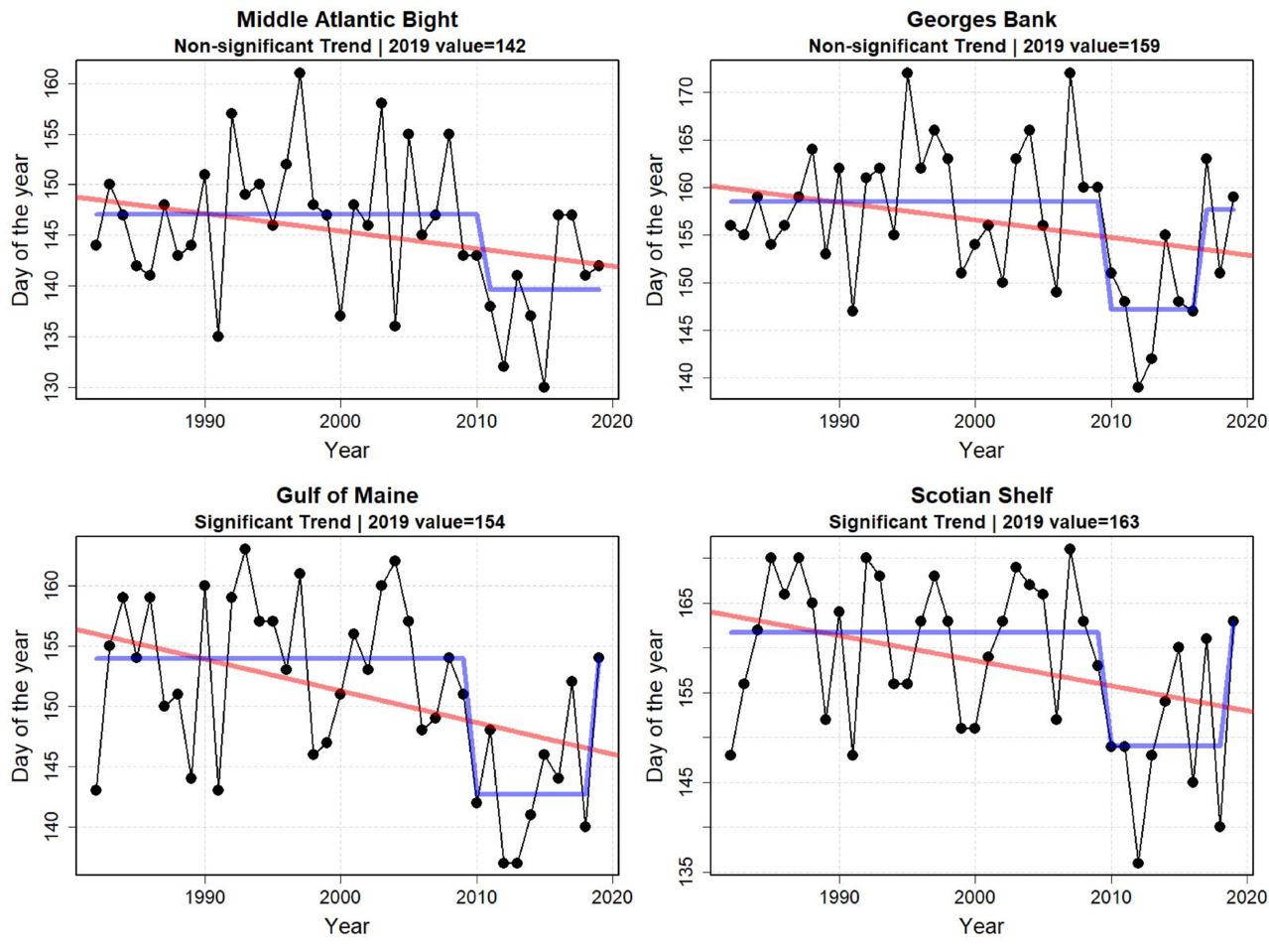 Graphs showing annual fall temperature transition date from 1998 to 2019. Top Row: Middle Atlantic Bight and Georges Bank. Bottom Row: Gulf of Maine and Scotian Shelf.