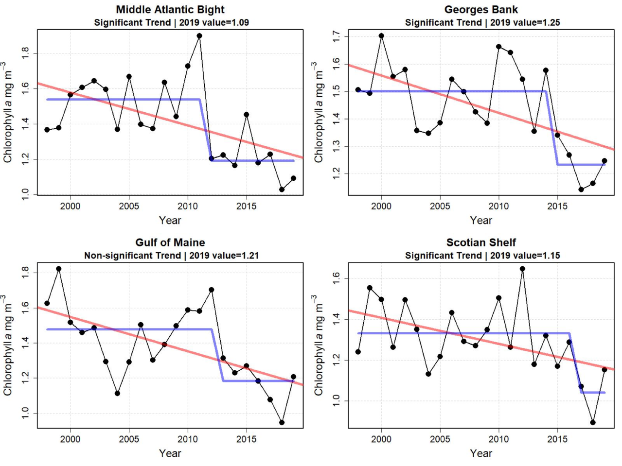 Graphs showing mean chlorophyll concentration for the last six months of the year from 1998 to 2019. Average chlorophyll concentrations during the last half of the year appear to have decreased in recent years in all subareas of the ecosystem. most dramatically in the Middle Atlantic Bight and Georges Bank areas. A change point in chlorophyll concentration occurred in all areas within the last decade or so.