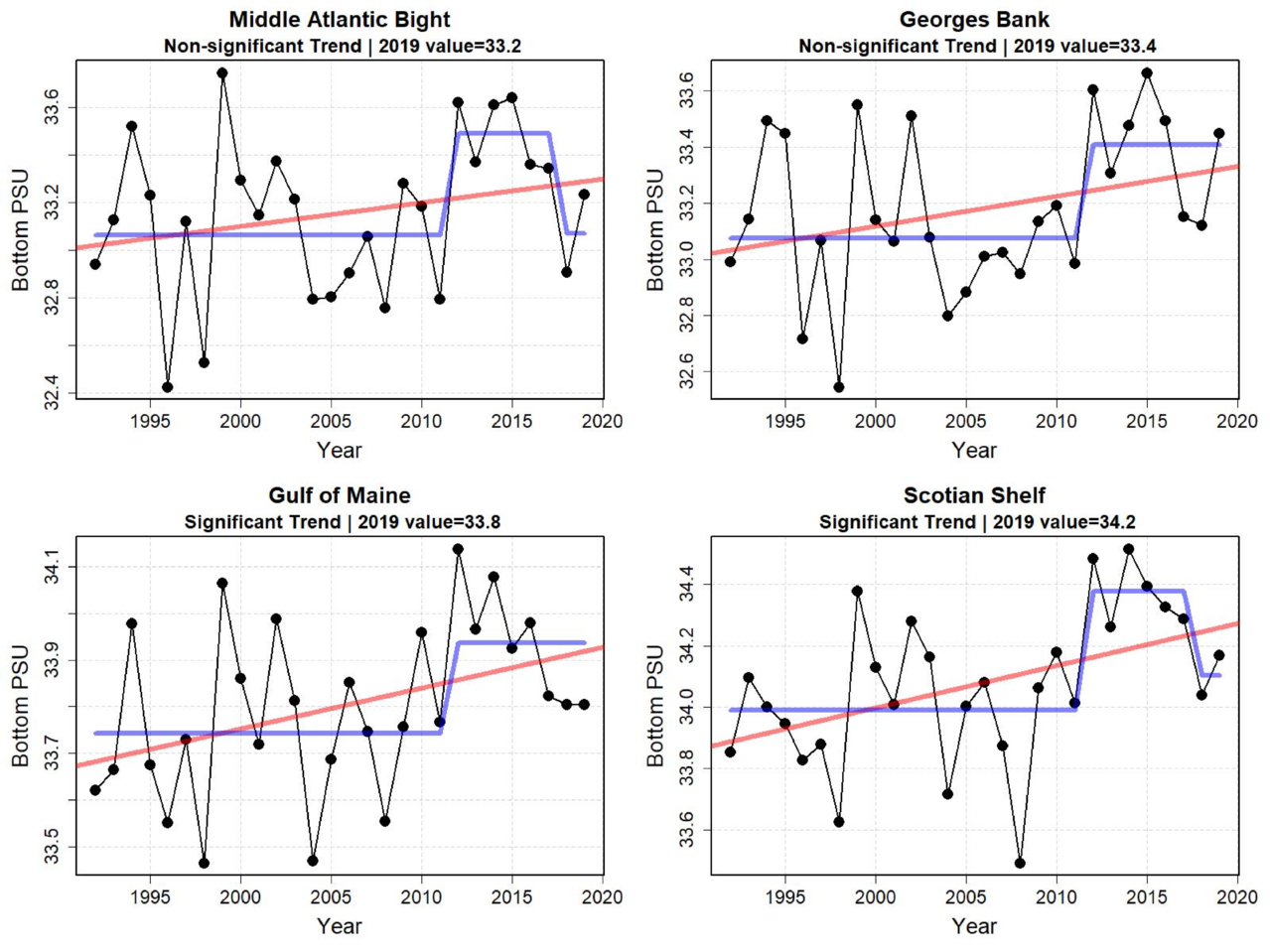 Graphs showing bottom water salinity for the last six months of the year from 1998 to 2019. Bottom salinity increased in all ecoregions in the second half of 2019, but more dramatically in the Gulf of Maine and Scotian Shelf areas. There is an increase in salinity around 2012. In recent years, salinity has tended to moderate to levels around mean level.