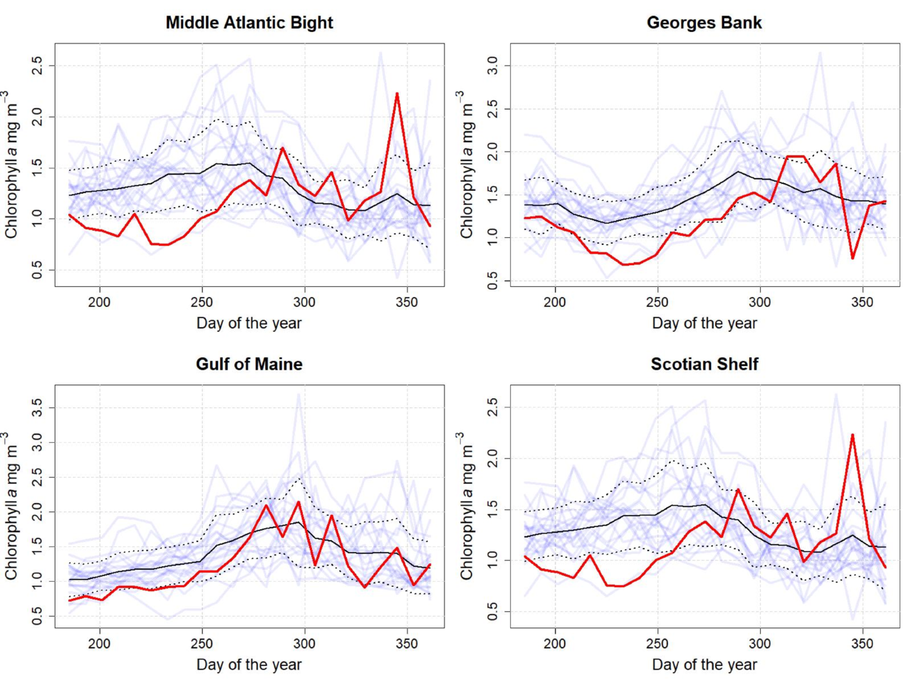 Graphs showing the 8-day mean chlorophyll concentration from 1998 to 2019 for the last six months of the year. Chlorophyll concentration was generally below average during the last half of 2019.
