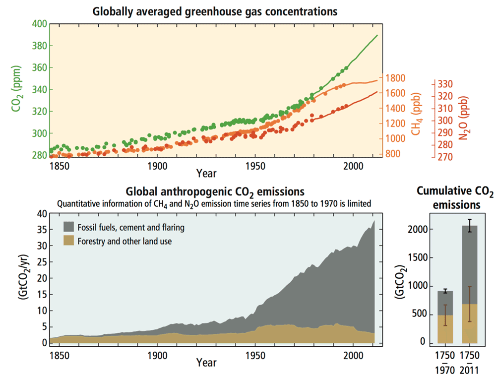 Since the year 1850, global greenhouse gas emissions, including carbon dioxide, have nearly doubled.