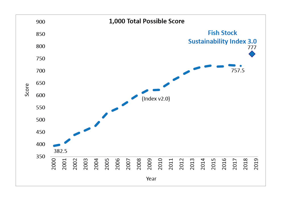 FSSI 3.0 Graph