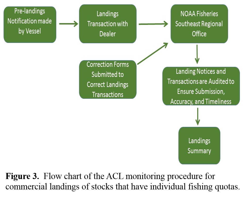 ACL Flow chart for IFQ