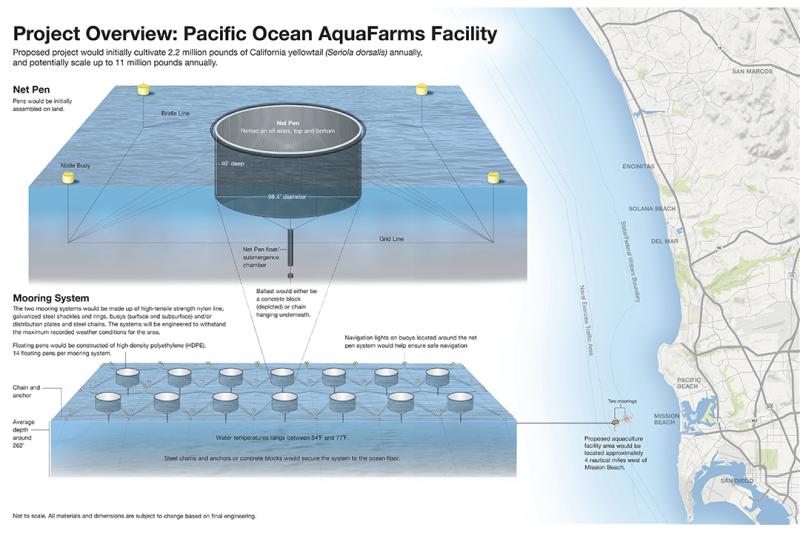 Depiction of the Pacific Ocean AquaFarms project facility in the location off San Diego, California. Credit: NOAA.